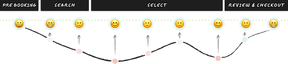 user journey map of the airline booking process improvement