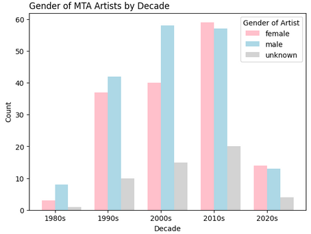Tidy Tuesday for July 22nd, 2025: MTA Permanent Art Catalog