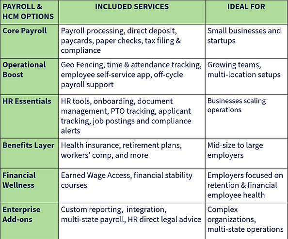 Payroll and comprehensive HCM options