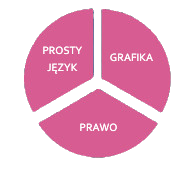 Diagram Legal Design: Prosty Język, Grafika, Prawo