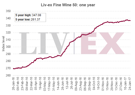 LIV-EX - MARKET UPDATE