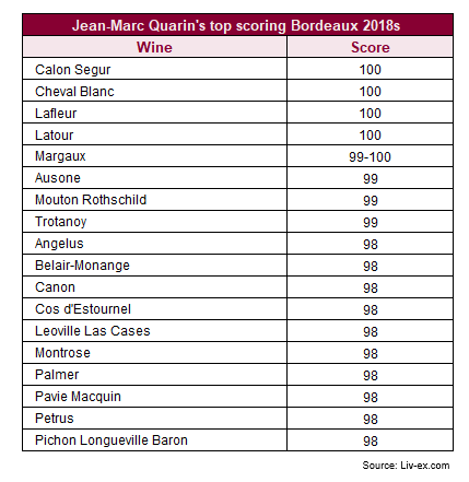 Jean-Marc Quarin's top scoring Bordeaux 2018s