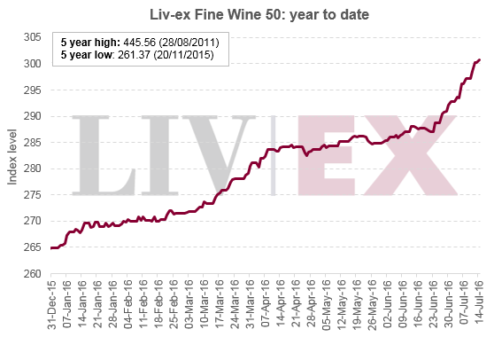 LIV-EX - MARKET UPDATE
