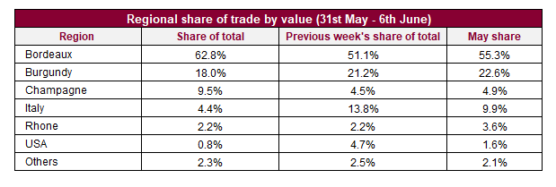 Regional share of trade by value (31st May - 6th June)
