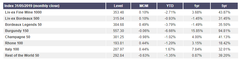 Index 31/05//2019 (monthly close)
