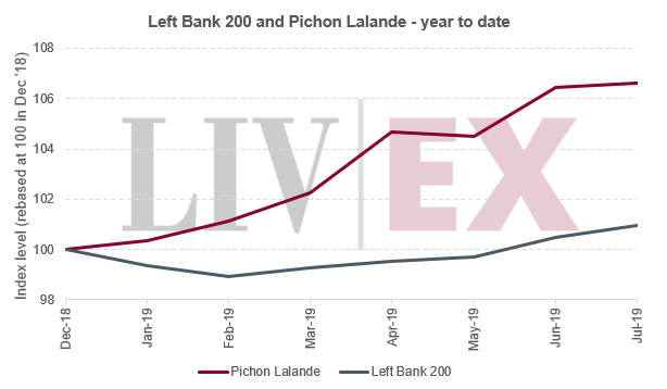 Left Bank 200 and Pichon Lalande - year to date