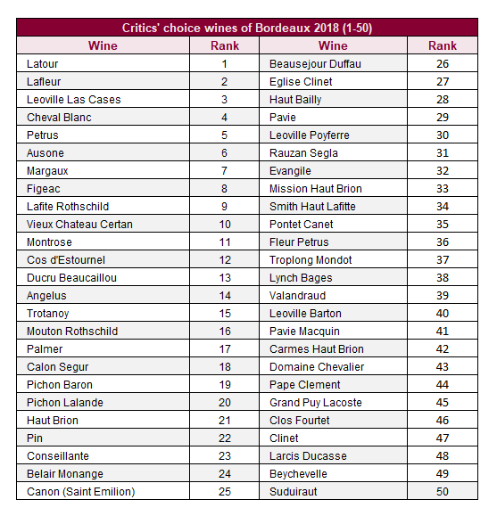 Critics' choice wines of Bordeaux 2018