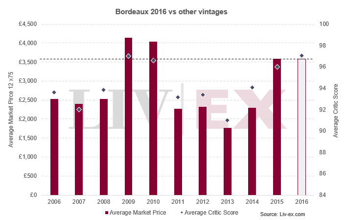 Bordeaux 2016 vs other vintages