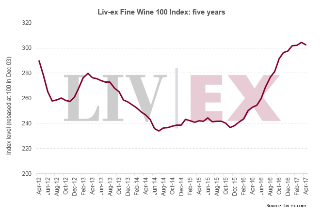 Liv-Ex - Market Update