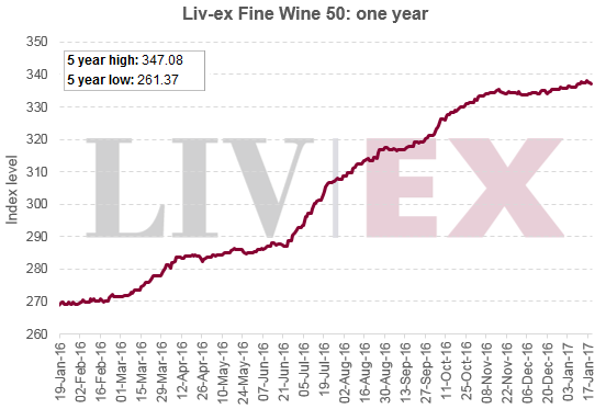 LIV-EX - MARKET UPDATE