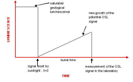 Graph showing Luminescence with time.