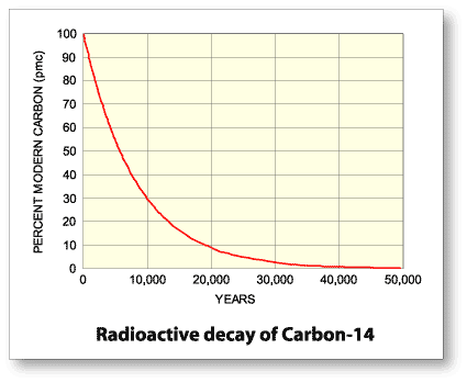 Image of carbon-14 decay