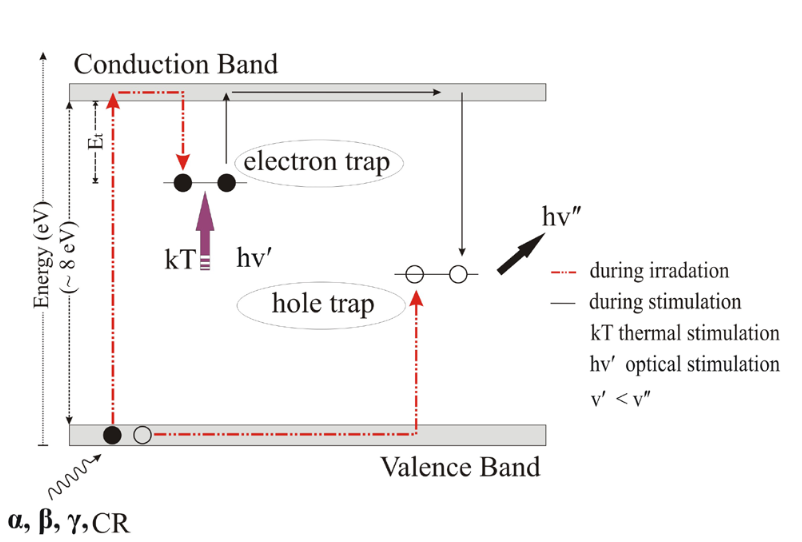 Image of a graph showing the valence and the conduction band