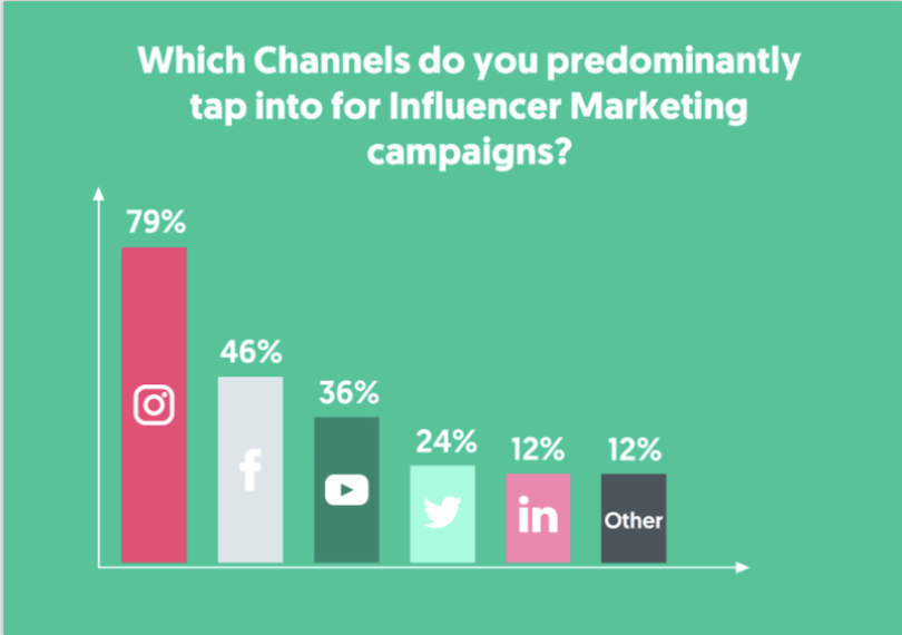 Most popular social platforms for influencer marketing campaigns