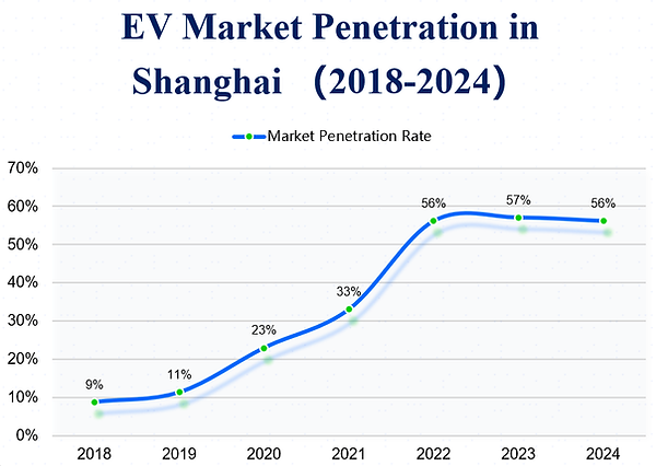6.上海地区-电动汽车-2018-2024年增长趋势.png