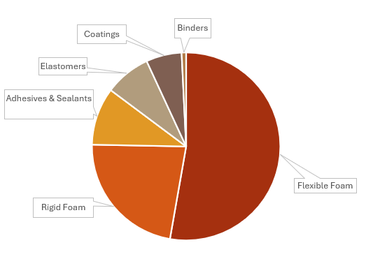 Global Consumption of Standard Polyether Polyols by Application, 2025