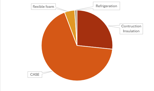 Global Consumption of Polyester Polyol by Application, 2025
