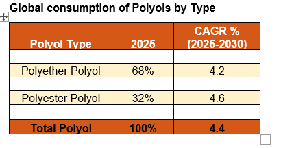 Global Consumption of Polyether and Polyester Polyols