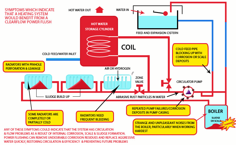 diagram of how power flushing works