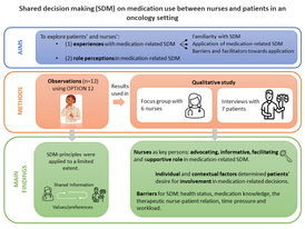 Nurses’ and patients’ experiences and role perceptions of medication-related shared decision making.
