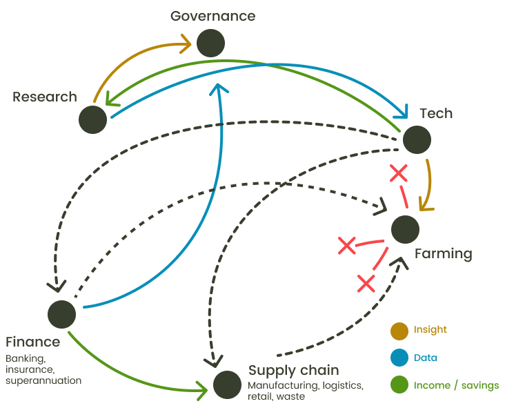 If a Farmer provides incomplete or poor quality data to others along the supply chain, the exchange of data is effectively blocked, which impacts the exchange of income and insight.