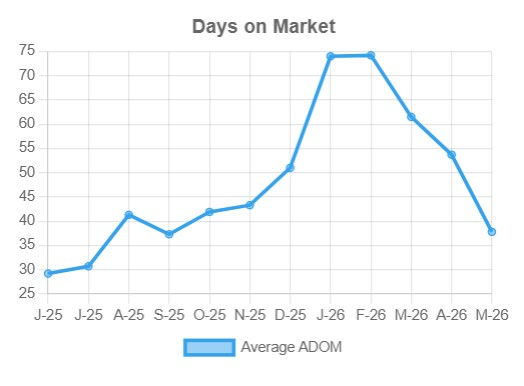 This is a chart showing the Days on Market for homes for sale in the Matanuska Susitna Borough which includes Wasilla and Palmer Alaska.