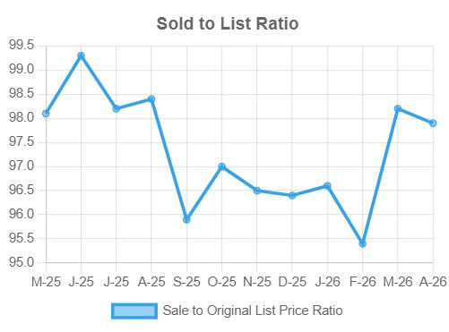 This chart shows the price of sold to listed homes.  This is a marker of market type, a sellers market is higher ratio and a buyers market is usually a lower ratio.