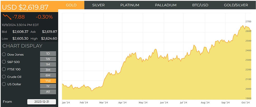 Chart of Gold Spot prices for the last year