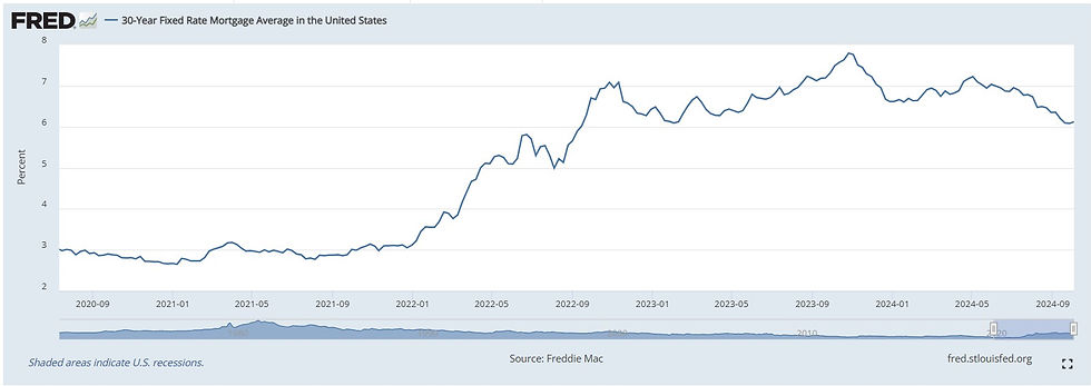 A line graph displaying Freddie Mac interest rates.