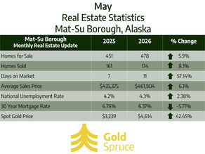 Mat-Su Valley Real Estate Homes for Sale Statistics for May 2026