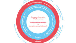 Outil : Améliorer votre écosystème d’innovation