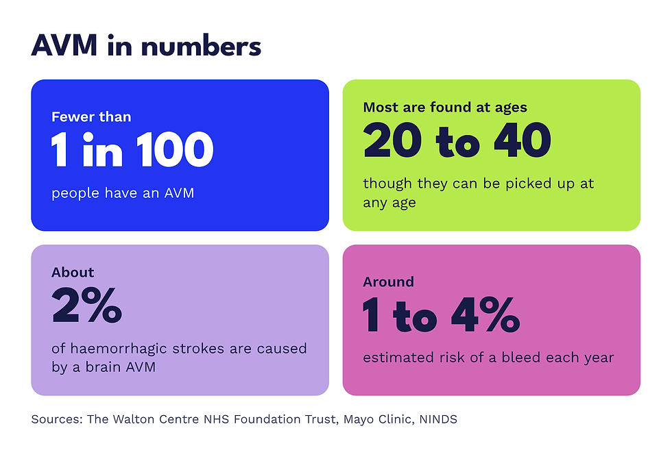 AVM in numbers infographic: fewer than 1 in 100 have AVM, most found at ages 20 to 40, with 2% and 1 to 4% bleed risks.
