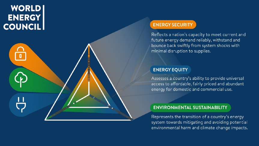 Source: World Energy Council, 2026