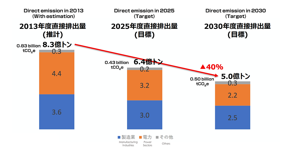 Figure 3. Baseline and 2025/2030 target of direct emission covered by 1st phase of GX-ETS