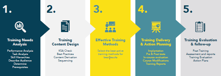 Training methodology
