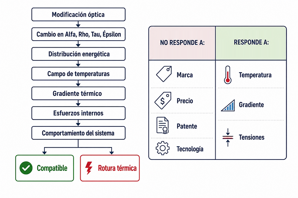 Diagrama en español sobre modulación óptica y temperatura: flujo de causas, tabla NO RESPONDE A/RESPONDE A y Compatible vs Rotura térmica