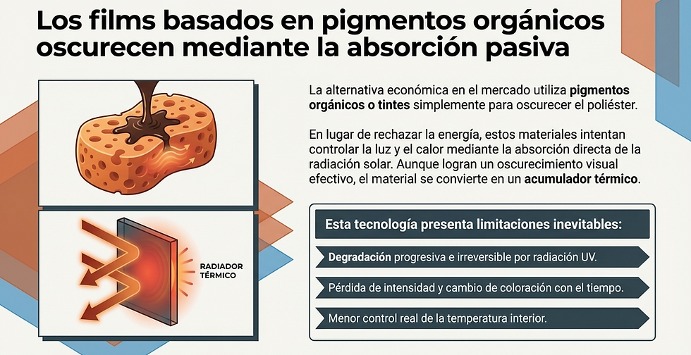 Films con pigmentos orgánicos absorben luz solar, causando acumulación térmica. Texto resalta limitaciones como degradación UV. Fondos en tonos naranja y azul.