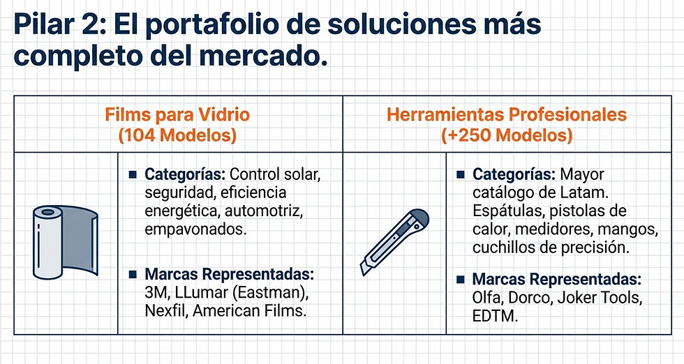 Pilar 2: Portafolio de soluciones con films para vidrio y herramientas profesionales. Textos y gráficas en fondo cuadriculado.
