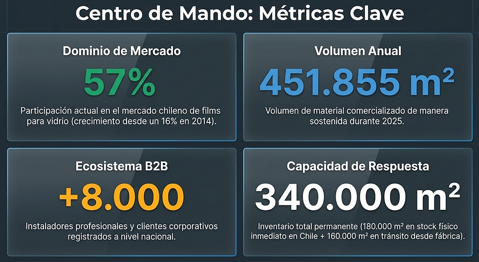 Cuadro con métricas clave: dominio de mercado 57%, volumen anual 451.855 m², ecosistema B2B +8.000, capacidad 340.000 m². Colores vibrantes.