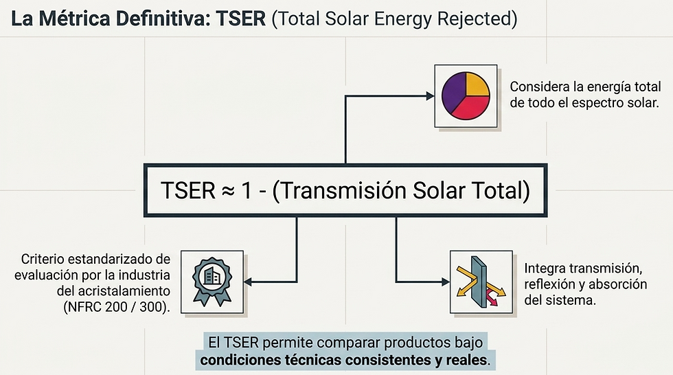 Diagrama de TSER (Rechazo Total de Energía Solar) con fórmulas y gráficos que explican su cálculo. Texto resalta condiciones técnicas.
