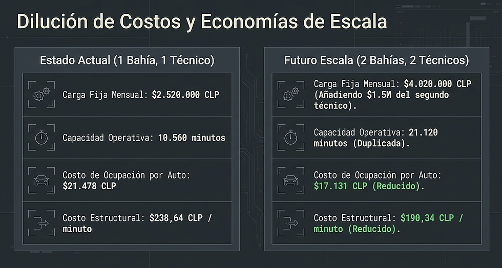 Díptico oscuro sobre dilución de costos y economías de escala: compara estado actual vs futuro, con cifras en CLP y minutos.