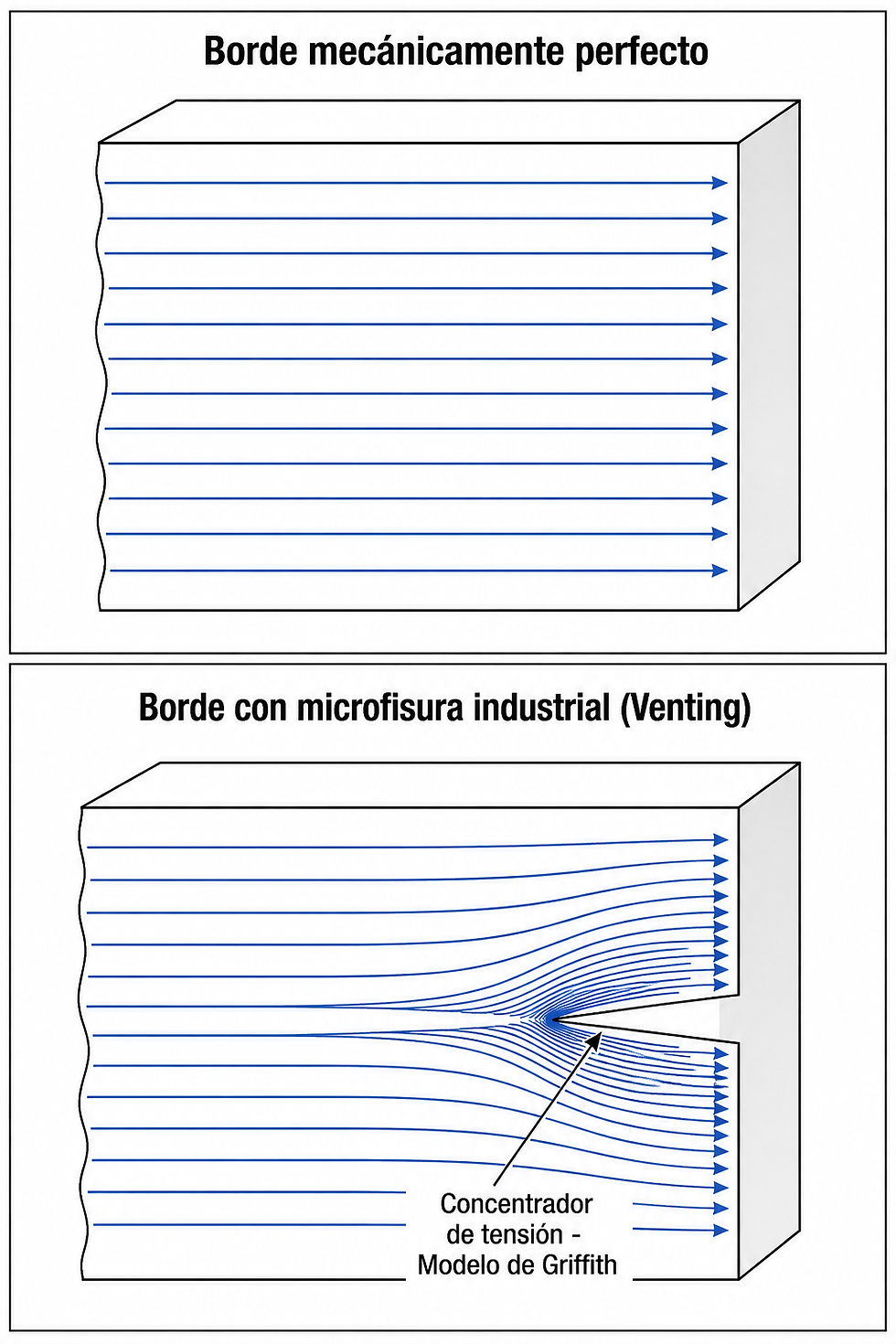 Diagrama comparativo de borde perfecto y microfisura industrial; líneas azules se desvían hacia una grieta, con textos.