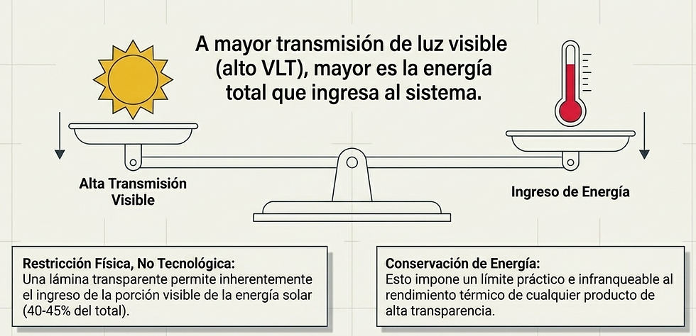 Dibujo de una balanza con el sol y un termómetro, mostrando la relación entre transmisión de luz y energía. Texto explicativo abajo.