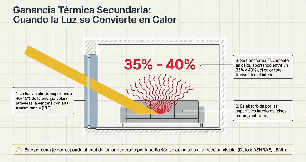 Diagrama sobre ganancia térmica secundaria: Luz solar atraviesa ventana, se convierte en calor (35%-40%), absorción en superficies interiores.
