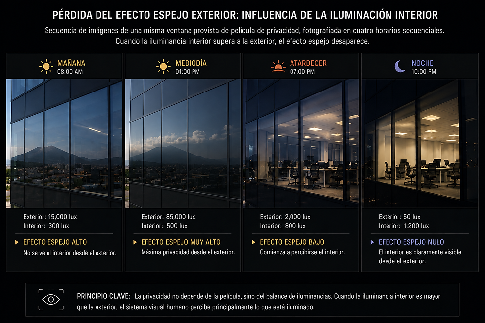 Secuencia de imágenes de una misma ventana provista de película de privacidad, fotografiada en cuatro horarios secuenciales (Mañana, Mediodía, Atardecer, Noche), evidenciando la pérdida del efecto espejo exterior cuando las iluminancias internas superan a las del entorno.