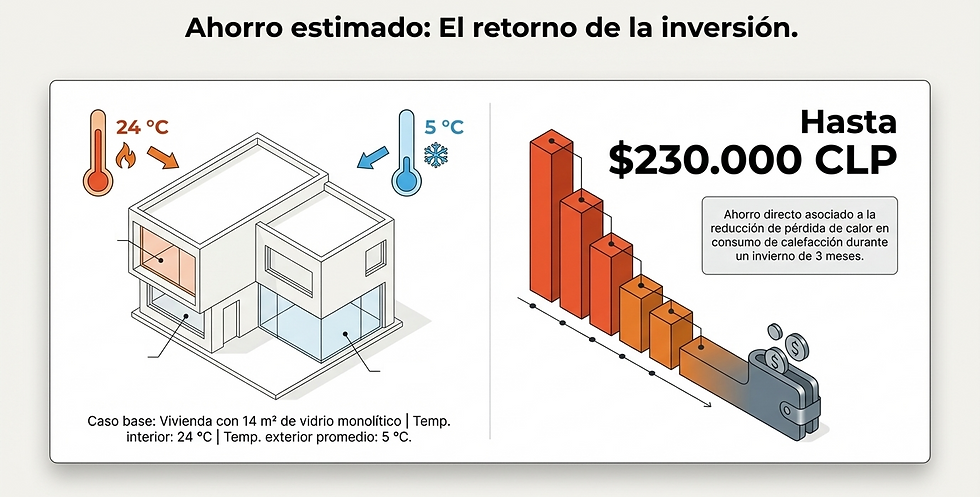 Vivienda con vidrio monolítico: 24°C interior, 5°C exterior. Gráfico de ahorro: hasta $230.000 CLP en calefacción tras 3 meses.