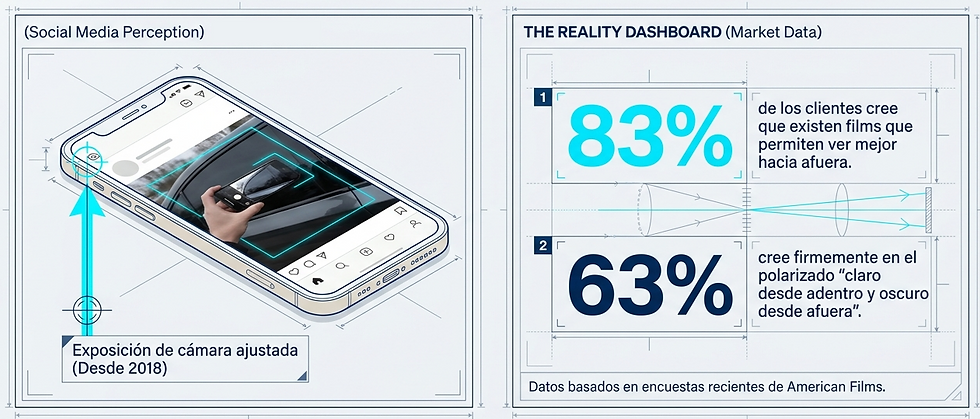 Teléfono con pantalla ajustada en percepción de redes. Datos: 83% y 63% sobre polarización, encuesta de American Films. Texto en azul y negro.
