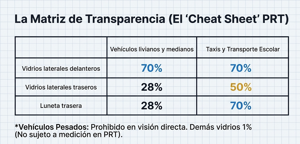 Tabla de transparencia vehicular. Vidrios delanteros: 70%, traseros: 28% y 50%, luneta trasera: 28% y 70%. Texto adicional sobre vehículos pesados.