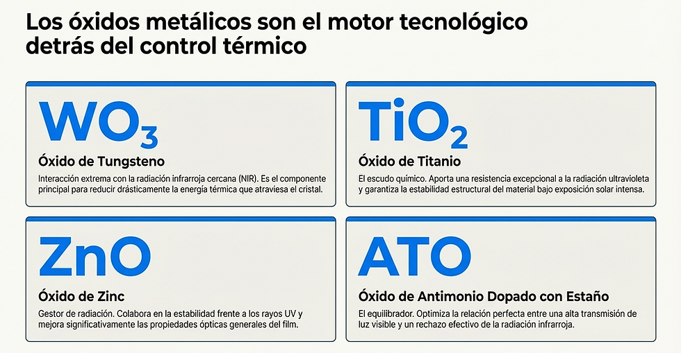 Óxidos metálicos como WO₃, TiO₂, ZnO y ATO, resaltados en cuadros azules, son clave en el control térmico. Texto explicativo en español.