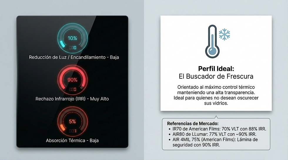 Pantalla negra con texto: 10% Reducción Luz, 90% Rechazo IRR, 5% Absorción Térmica. Fondo blanco con termómetro y texto: Perfil Ideal.